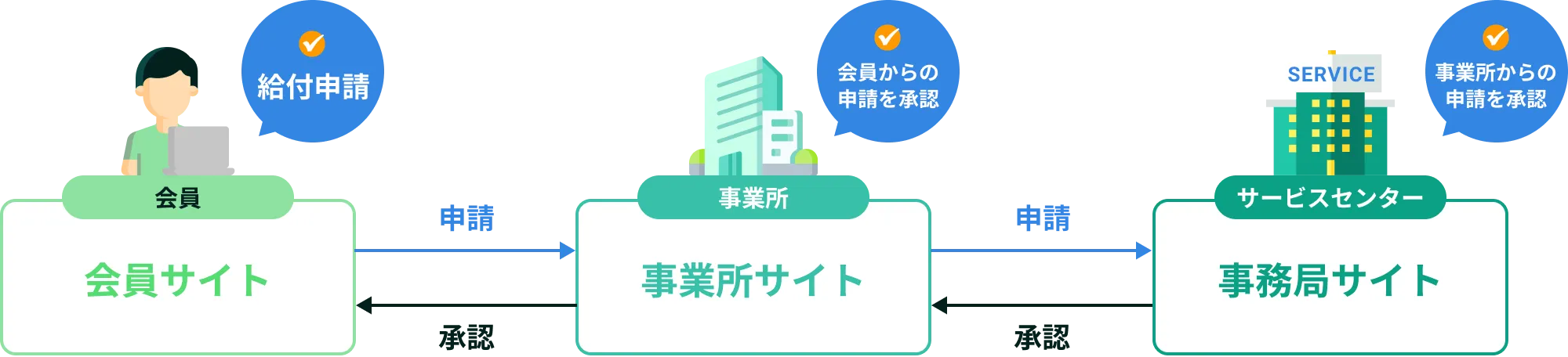 Web申請機能図