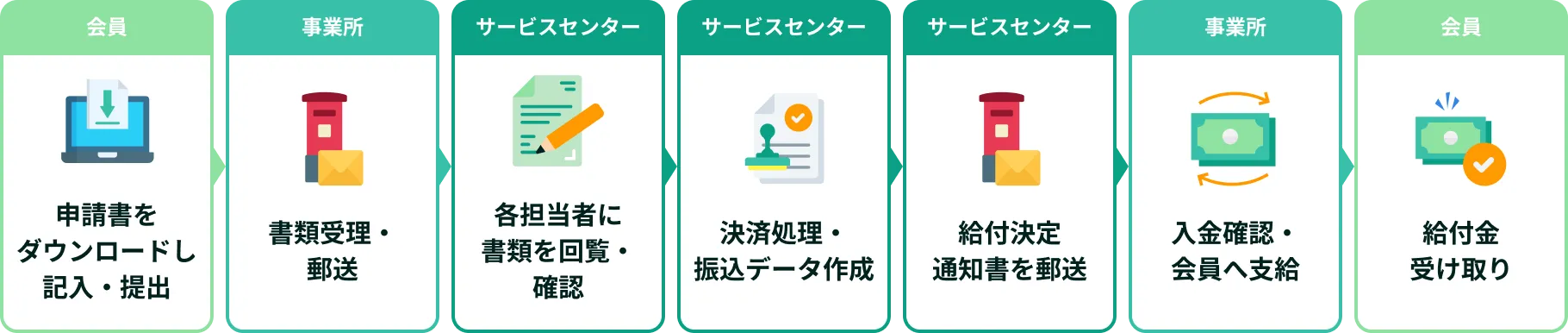 従来の申請フロー図(給付申請の場合)